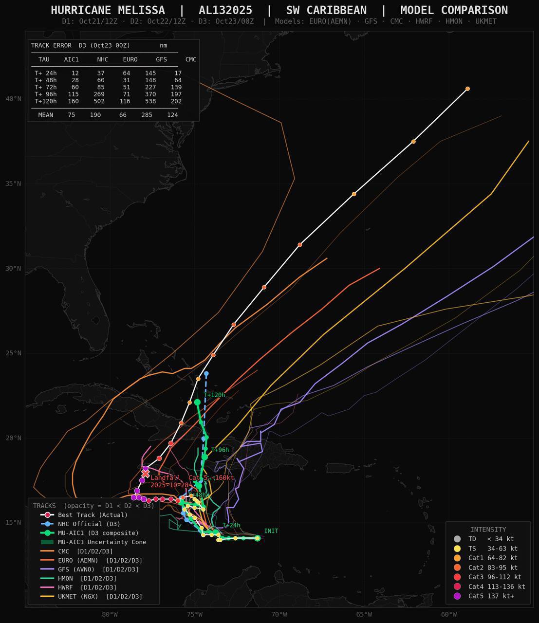 Atlantic storm track model comparison — Hurricane Melissa AL132025